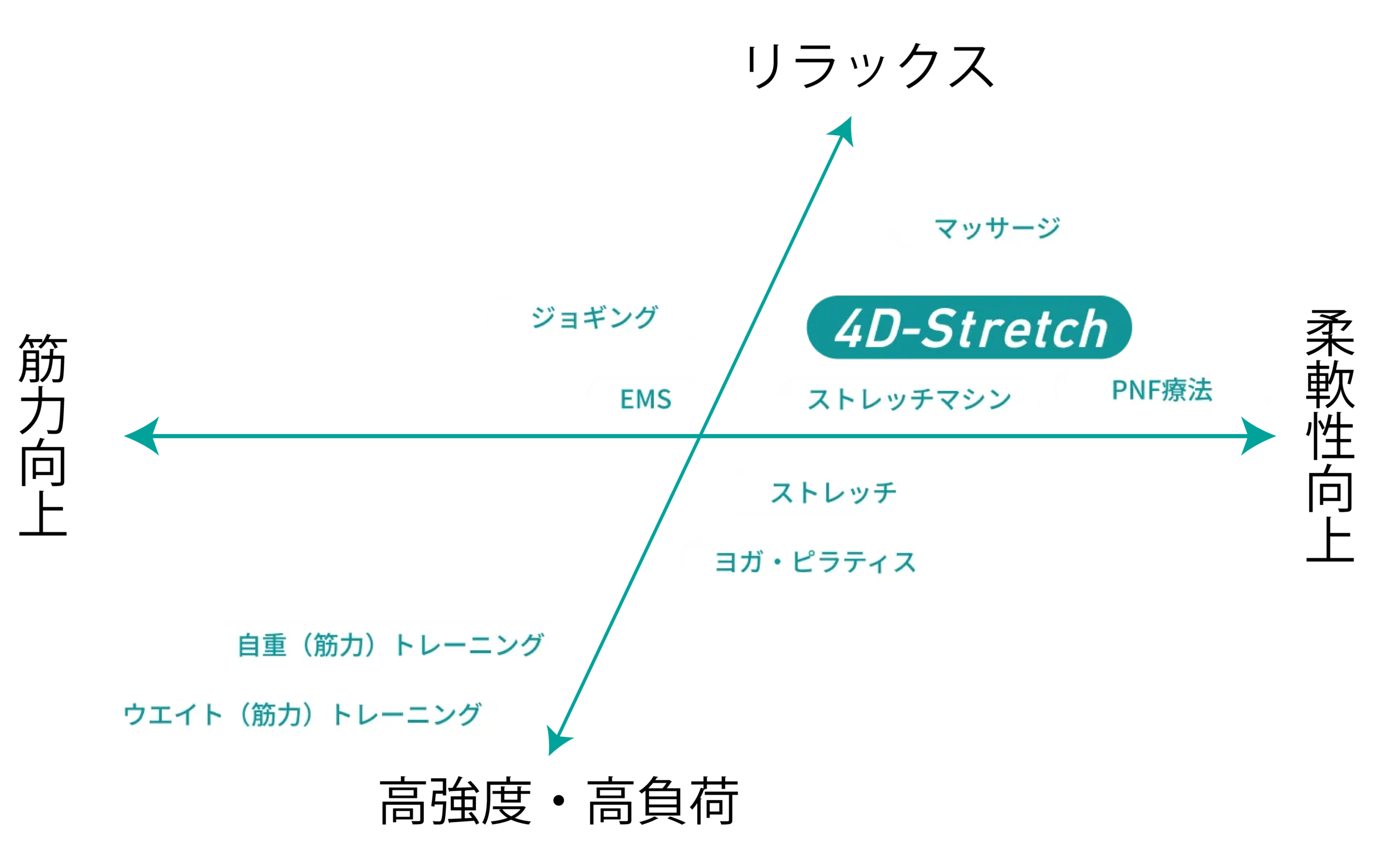 4Dストレッチの立ち位置マップ：横軸は筋力向上⇔柔軟性向上、縦軸はリラックス⇔高強度・高負荷